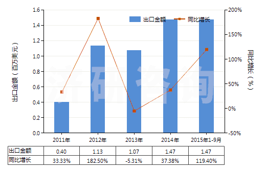 2011-2015年9月中國(guó)鄰氨基苯甲酸(氨茴酸)(HS29224310)出口總額及增速統(tǒng)計(jì)
